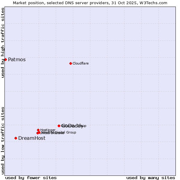Market position of GoDaddy vs. DreamHost vs. Patmos