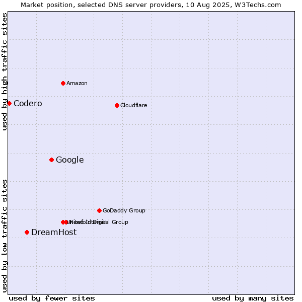 Market position of Google vs. DreamHost vs. Codero