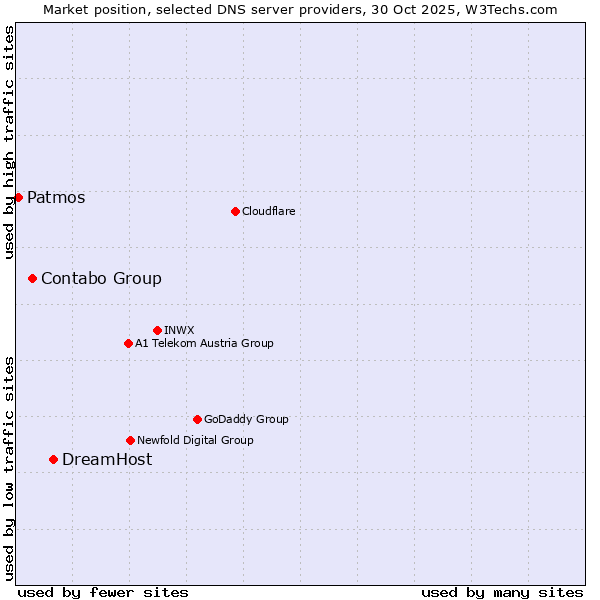 Market position of DreamHost vs. Contabo Group vs. Patmos