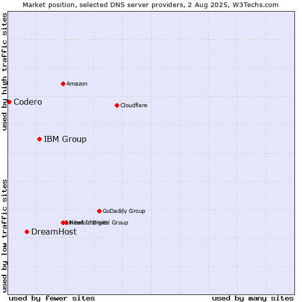 Market position of IBM Group vs. DreamHost vs. Codero