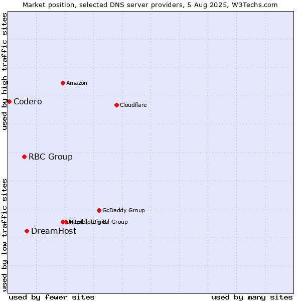 Market position of DreamHost vs. RBC Group vs. Codero
