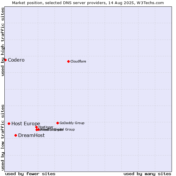 Market position of DreamHost vs. Host Europe vs. Codero