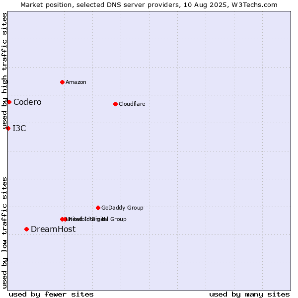 Market position of DreamHost vs. Codero vs. I3C