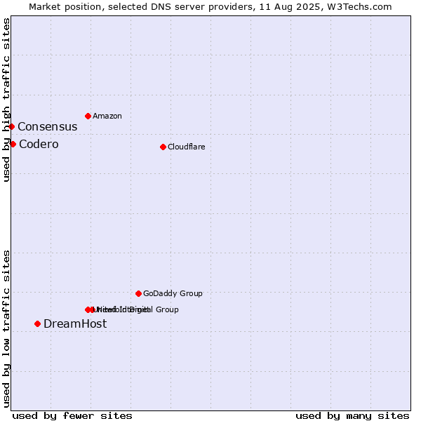 Market position of DreamHost vs. Codero vs. Consensus