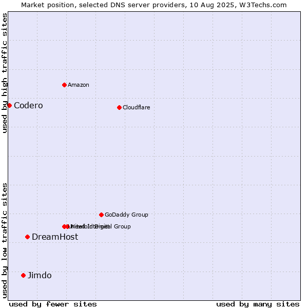 Market position of DreamHost vs. Jimdo vs. Codero