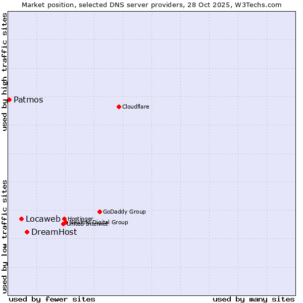 Market position of DreamHost vs. Locaweb vs. Patmos