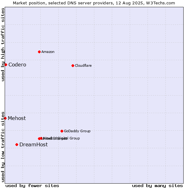 Market position of DreamHost vs. Codero vs. Mehost
