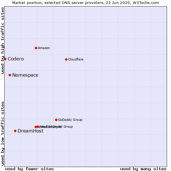 Market position of DreamHost vs. Namespace vs. Codero
