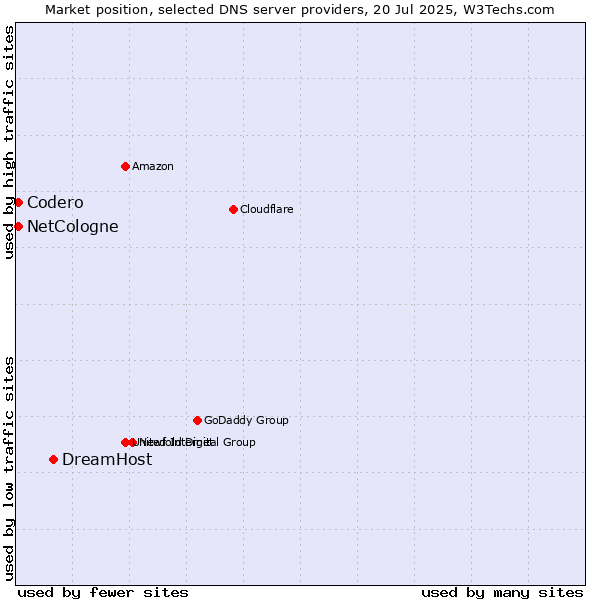 Market position of DreamHost vs. NetCologne vs. Codero
