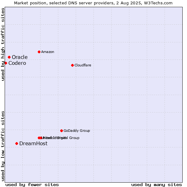 Market position of DreamHost vs. Oracle vs. Codero