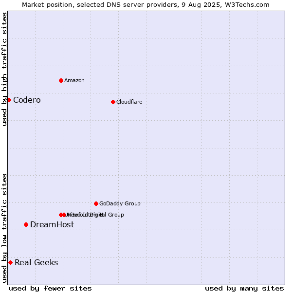 Market position of DreamHost vs. Real Geeks vs. Codero