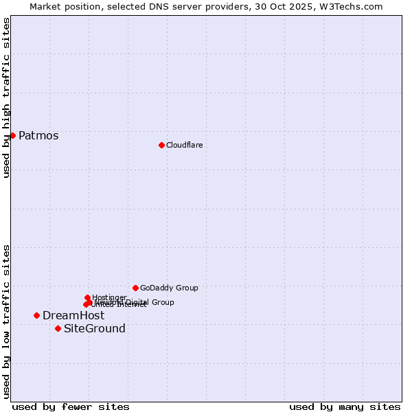Market position of SiteGround vs. DreamHost vs. Patmos
