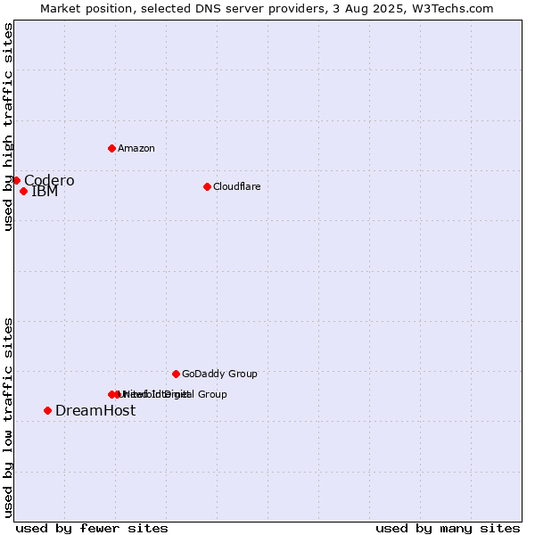 Market position of DreamHost vs. IBM vs. Codero