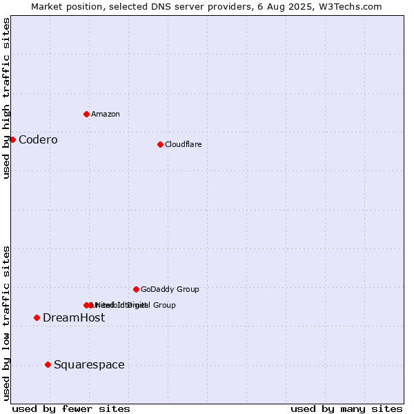 Market position of Squarespace vs. DreamHost vs. Codero
