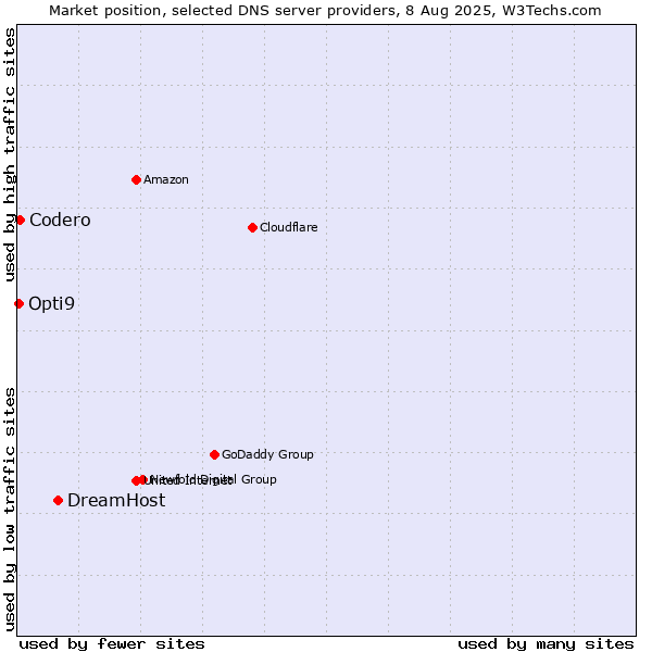 Market position of DreamHost vs. Codero vs. Opti9