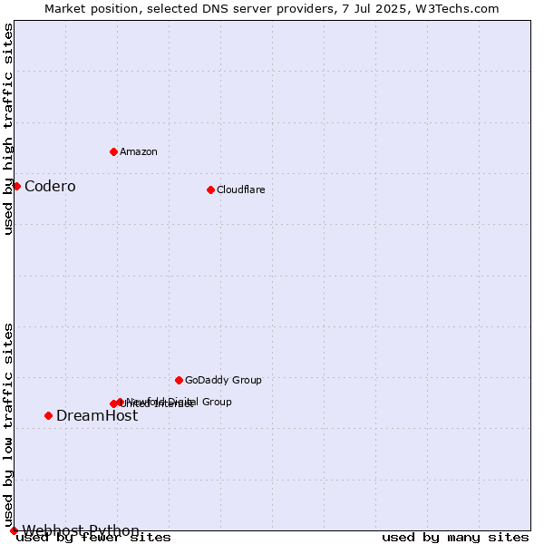 Market position of DreamHost vs. Codero vs. Webhost Python