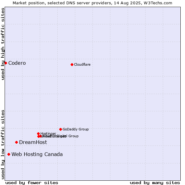 Market position of DreamHost vs. Web Hosting Canada vs. Codero