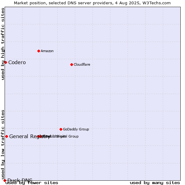 Market position of General Registry vs. Codero vs. Duck DNS