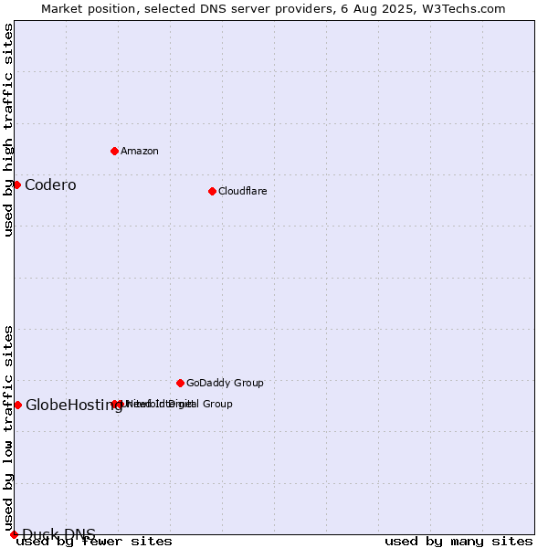 Market position of GlobeHosting vs. Codero vs. Duck DNS