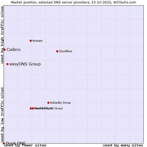 Market position of easyDNS Group vs. Codero vs. Duck DNS