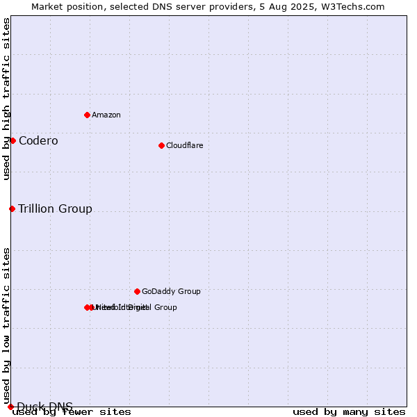 Market position of Codero vs. Trillion Group vs. Duck DNS