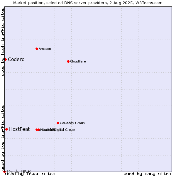 Market position of HostFeat vs. Codero vs. Duck DNS