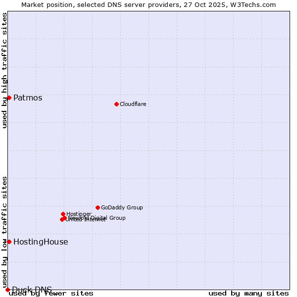 Market position of Patmos vs. HostingHouse vs. Duck DNS