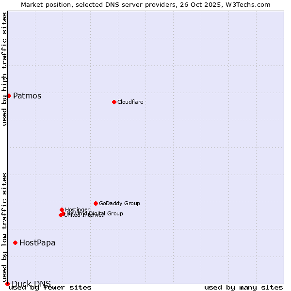 Market position of HostPapa vs. Patmos vs. Duck DNS