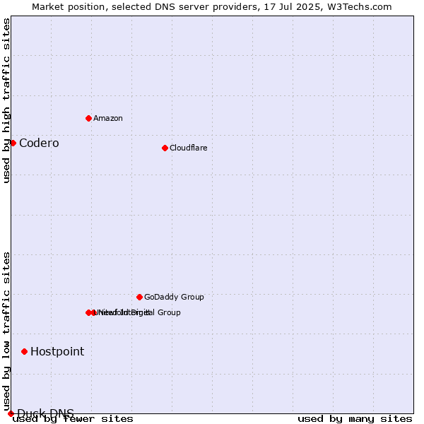 Market position of Hostpoint vs. Codero vs. Duck DNS