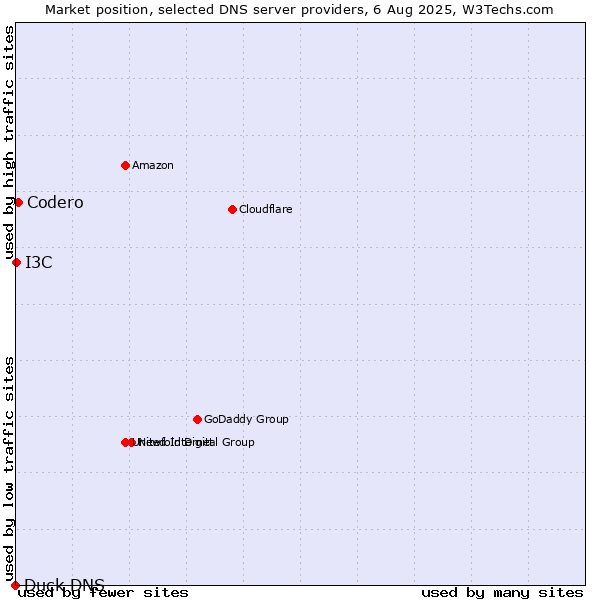 Market position of Codero vs. I3C vs. Duck DNS