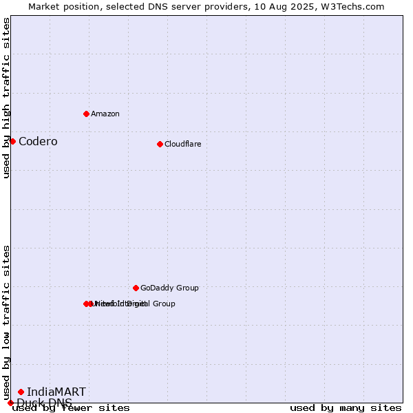 Market position of IndiaMART vs. Codero vs. Duck DNS