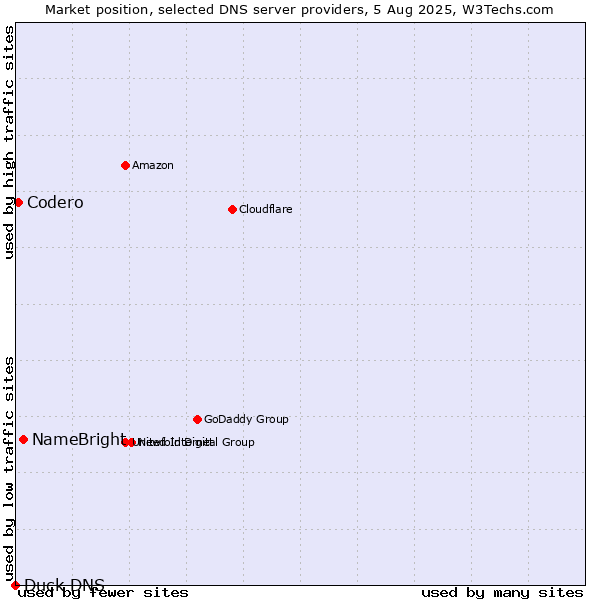 Market position of NameBright vs. Codero vs. Duck DNS