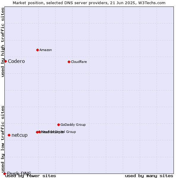 Market position of netcup vs. Codero vs. Duck DNS