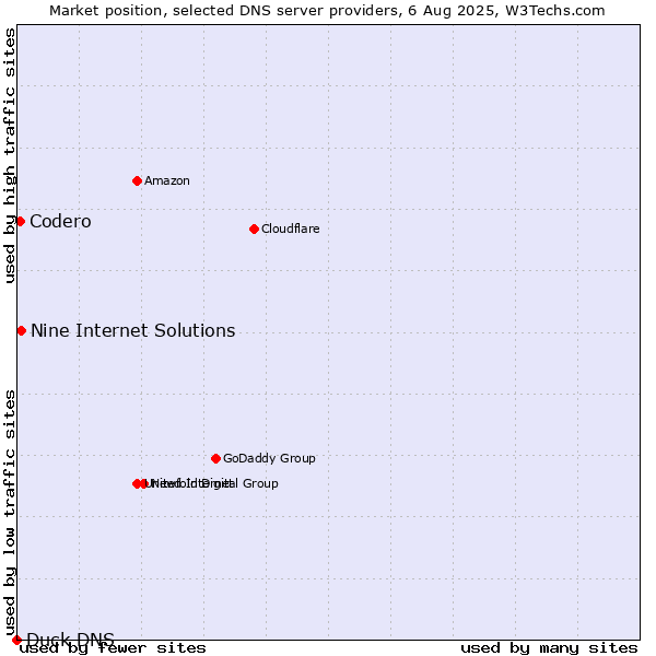 Market position of Nine Internet Solutions vs. Codero vs. Duck DNS