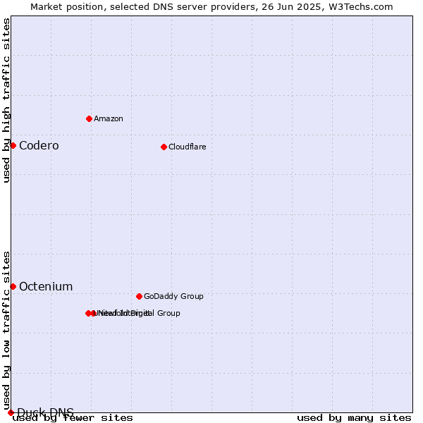 Market position of Codero vs. Octenium vs. Duck DNS