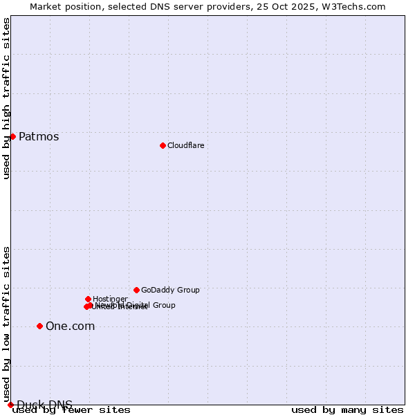 Market position of One.com vs. Patmos vs. Duck DNS