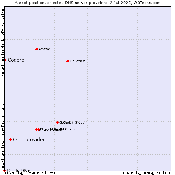 Market position of Openprovider vs. Codero vs. Duck DNS