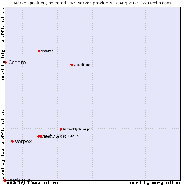 Market position of Verpex vs. Codero vs. Duck DNS