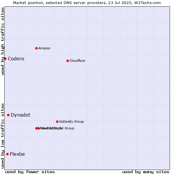 Market position of Dynadot vs. Flexbe vs. Codero