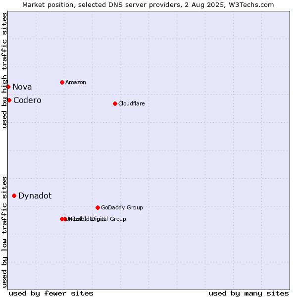 Market position of Dynadot vs. Codero vs. Nova