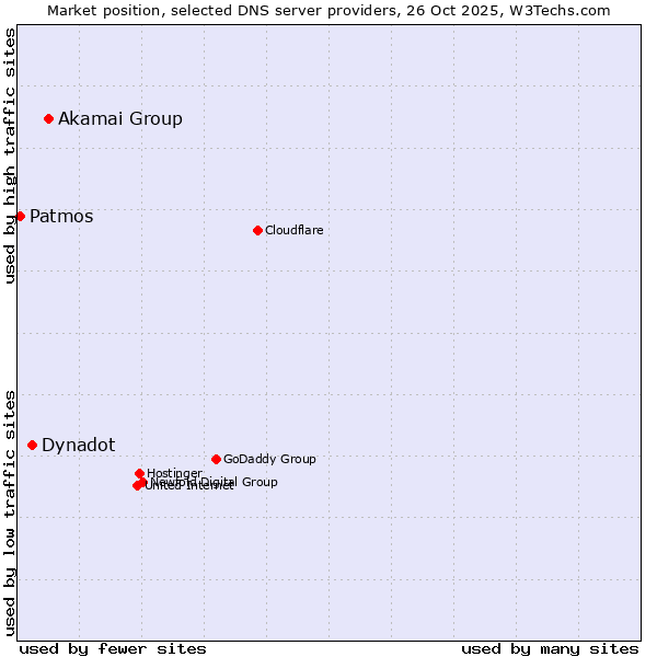 Market position of Akamai Group vs. Dynadot vs. Patmos