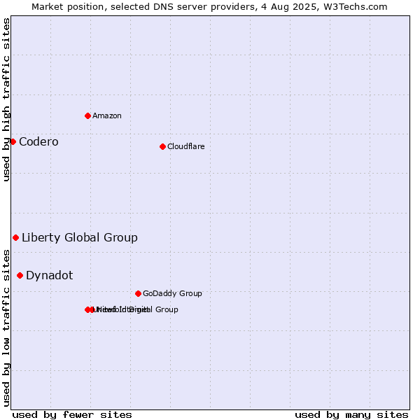 Market position of Dynadot vs. Liberty Global Group vs. Codero