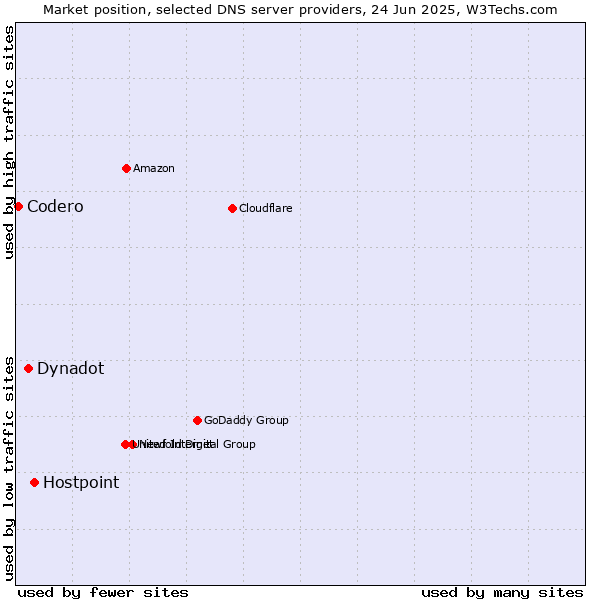 Market position of Hostpoint vs. Dynadot vs. Codero