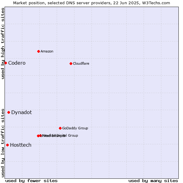 Market position of Dynadot vs. Hosttech vs. Codero