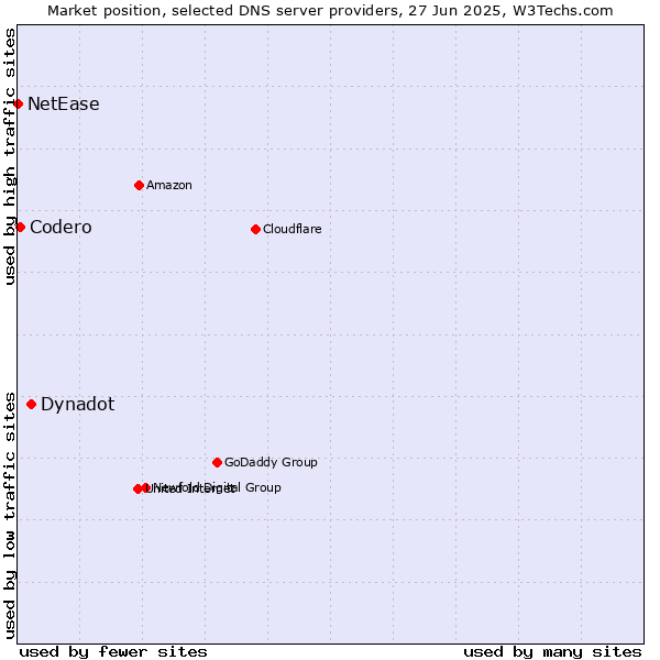 Market position of Dynadot vs. Codero vs. NetEase
