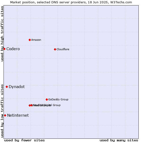 Market position of Dynadot vs. Netinternet vs. Codero