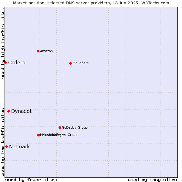 Market position of Dynadot vs. Netmark vs. Codero