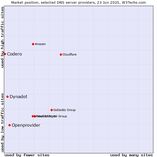 Market position of Openprovider vs. Dynadot vs. Codero