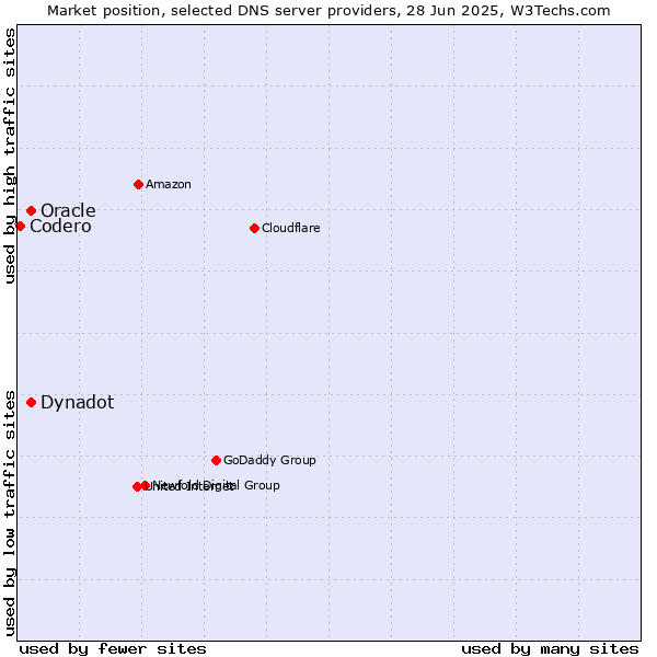 Market position of Oracle vs. Dynadot vs. Codero