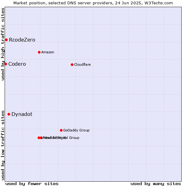 Market position of Dynadot vs. RcodeZero vs. Codero